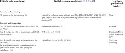 Malnutrition management in oncology: An expert view on controversial issues and future perspectives